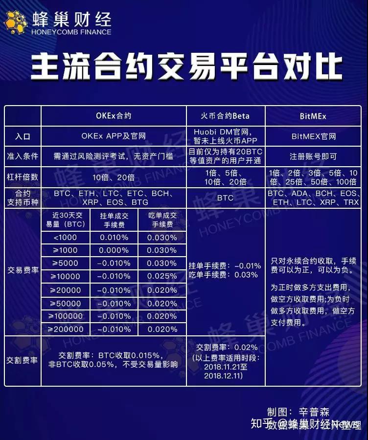 火币和okex的合约交易都是怎样的