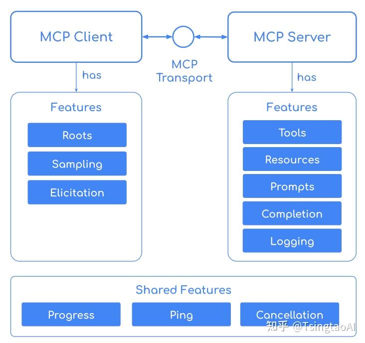 MCP化：从特征提炼到封装实践 - 知乎