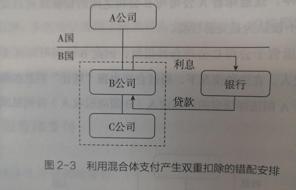 BEPS-混合错配 - 知乎
