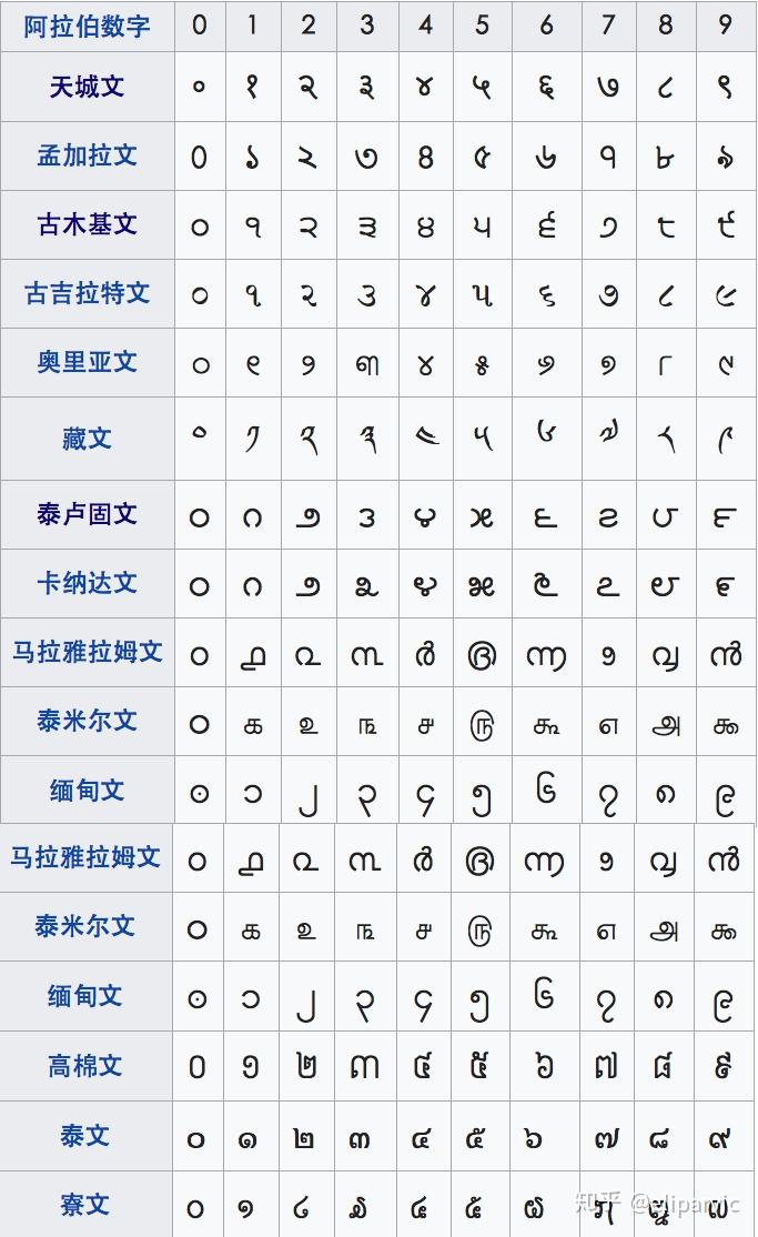 阿拉伯数字有几种字体图片