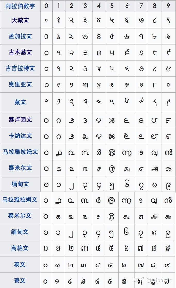 阿拉伯数字最早起源于古印度阿育王时期的婆罗米数字.