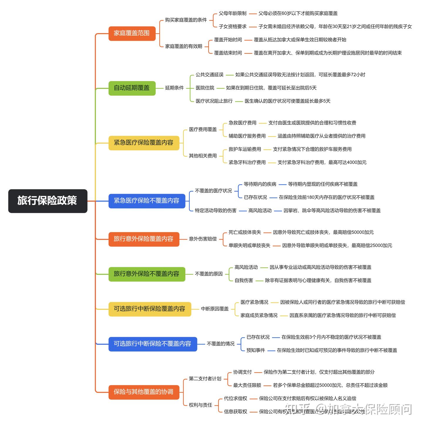详细解读】加拿大Manulife宏利金融访问加拿大旅游保险条款- 知乎
