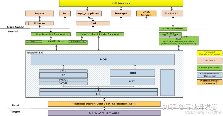 高通平台WIFI学习-- WLAN Host Software - 知乎