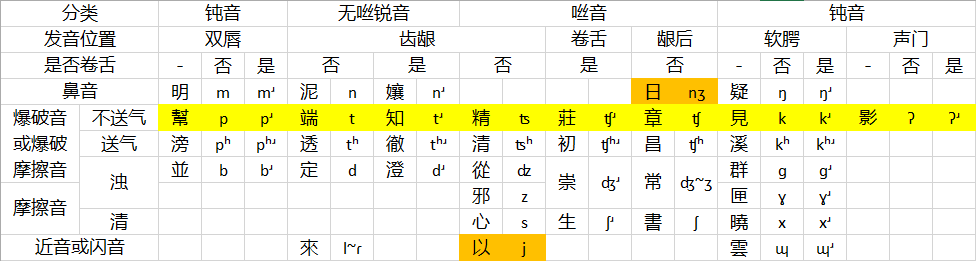 汉语音韵学笔记】中古汉语- 知乎
