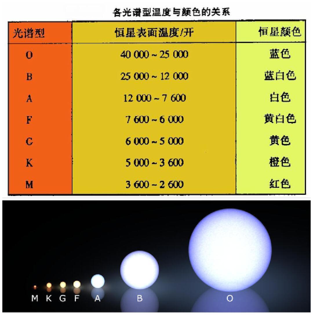 宇宙中已知温度最高的恒星,表面温度高达21万℃,是太阳的37倍 - 知乎