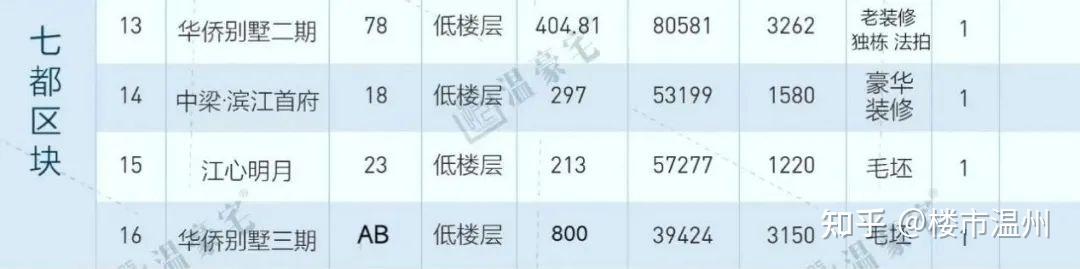 这轮楼市跌势,很多房子降价20%以上,但这类房子却坚挺无比!为什么? - 知乎