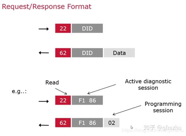 图解UDS】UDS汽车诊断标准协议（ISO 14229）带你入门到精通- 知乎