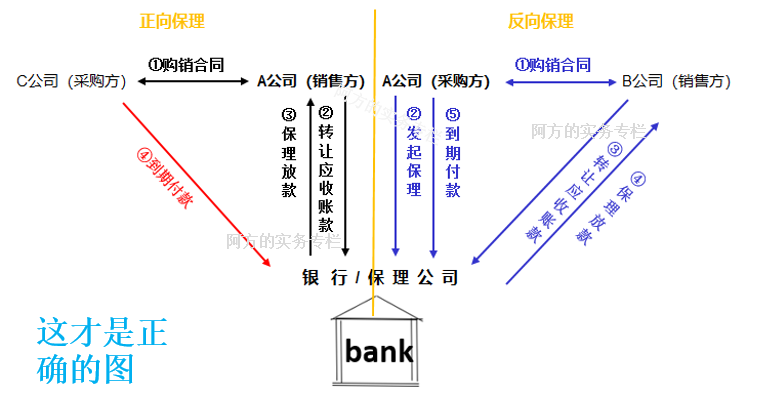 正向保理和反向保理有什么不一样