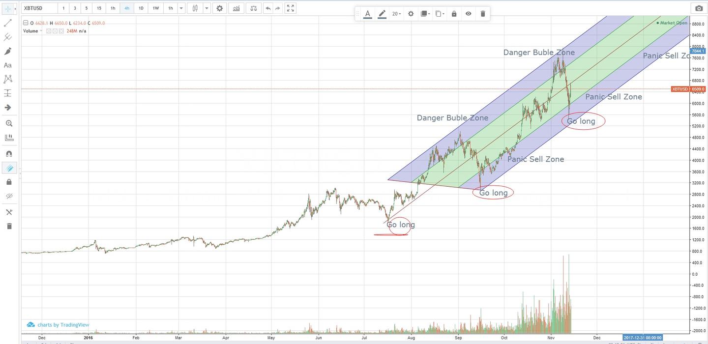 Chapter1 对比特币走势的一点研究- 知乎