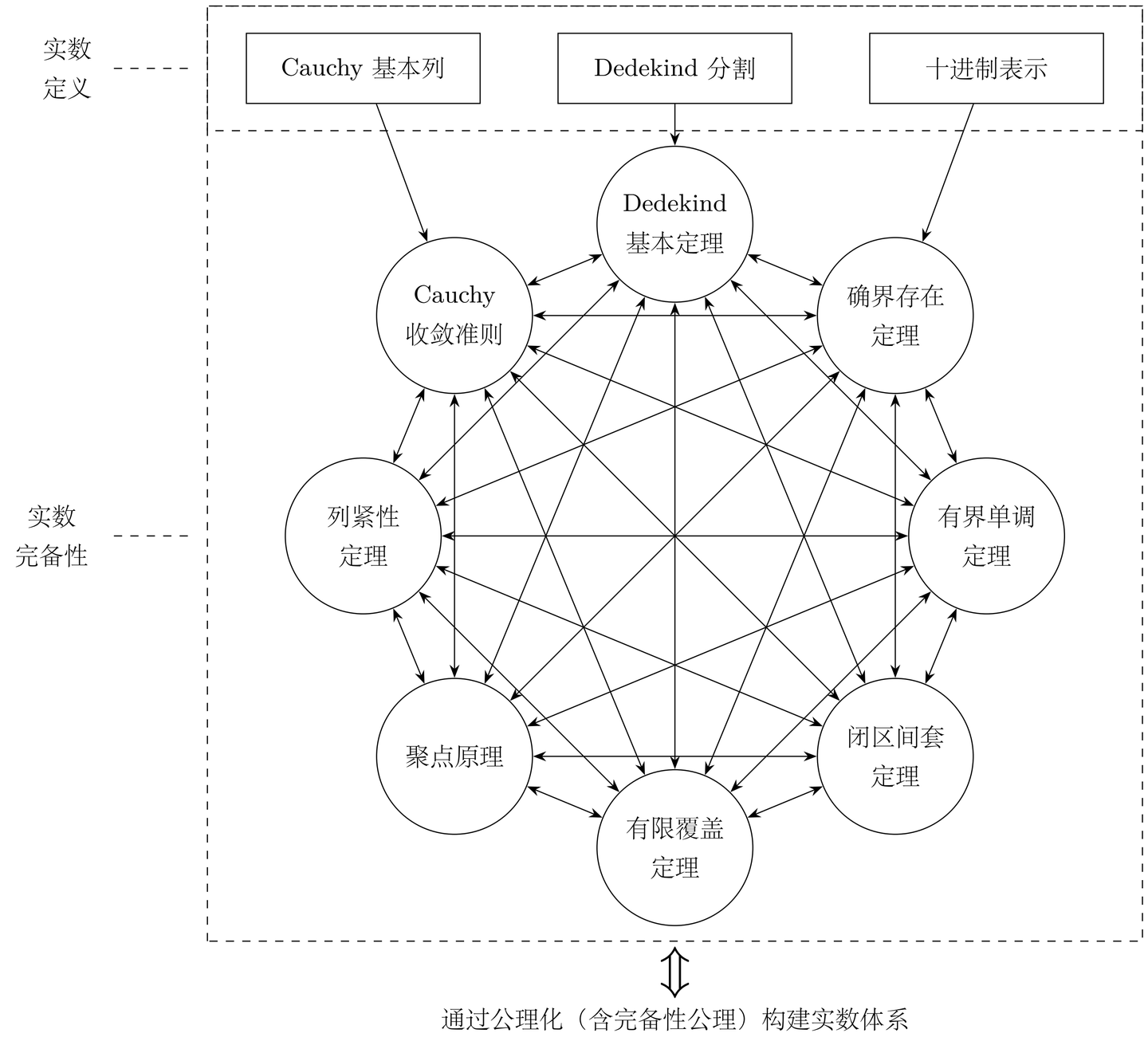 实数完备性八大定理的56条互证 - 知乎