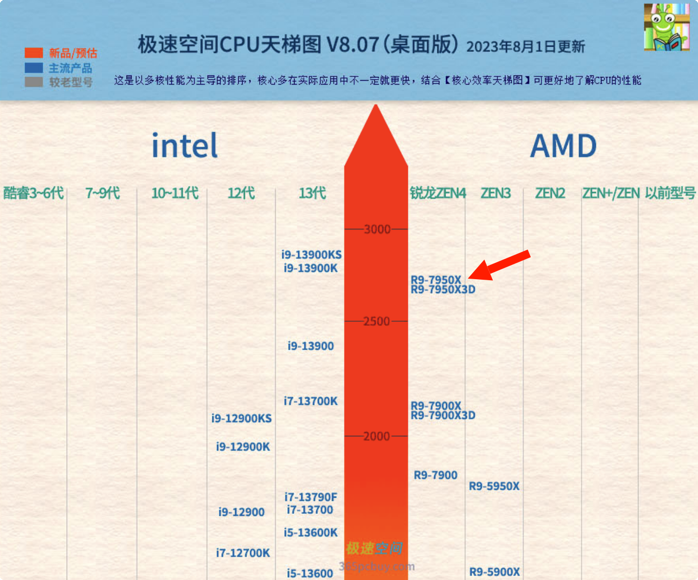 amd主板天梯图图片