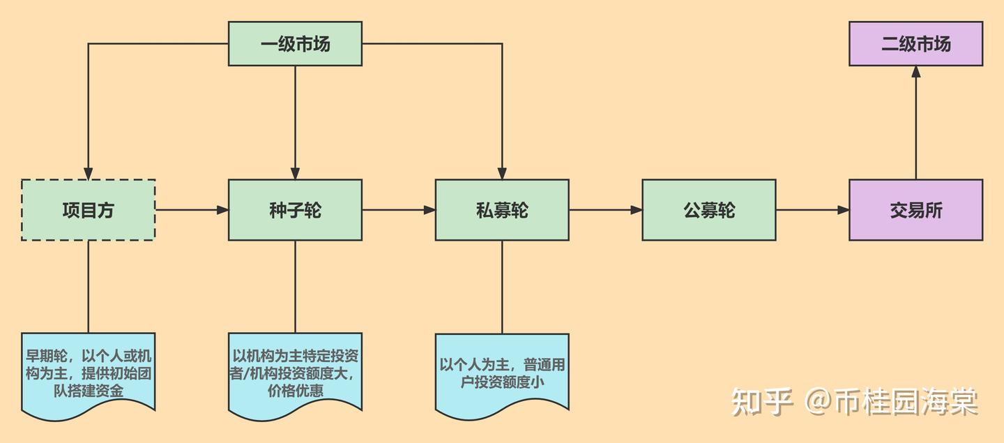 币圈一级市场打新为什么是在社区？个人如何参与？ - 知乎