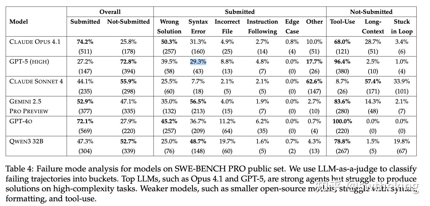 Swebench Projected Graph Agent前沿论文:SWE-Bench Pro: Can AI Agents Solve Long-Horizon Software ...