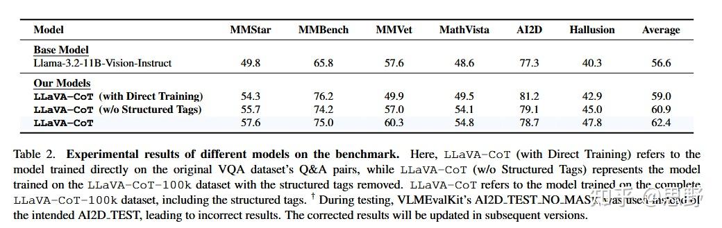 论文精读《LLaVA-COT：let vision language models reason step by step》 - 知乎