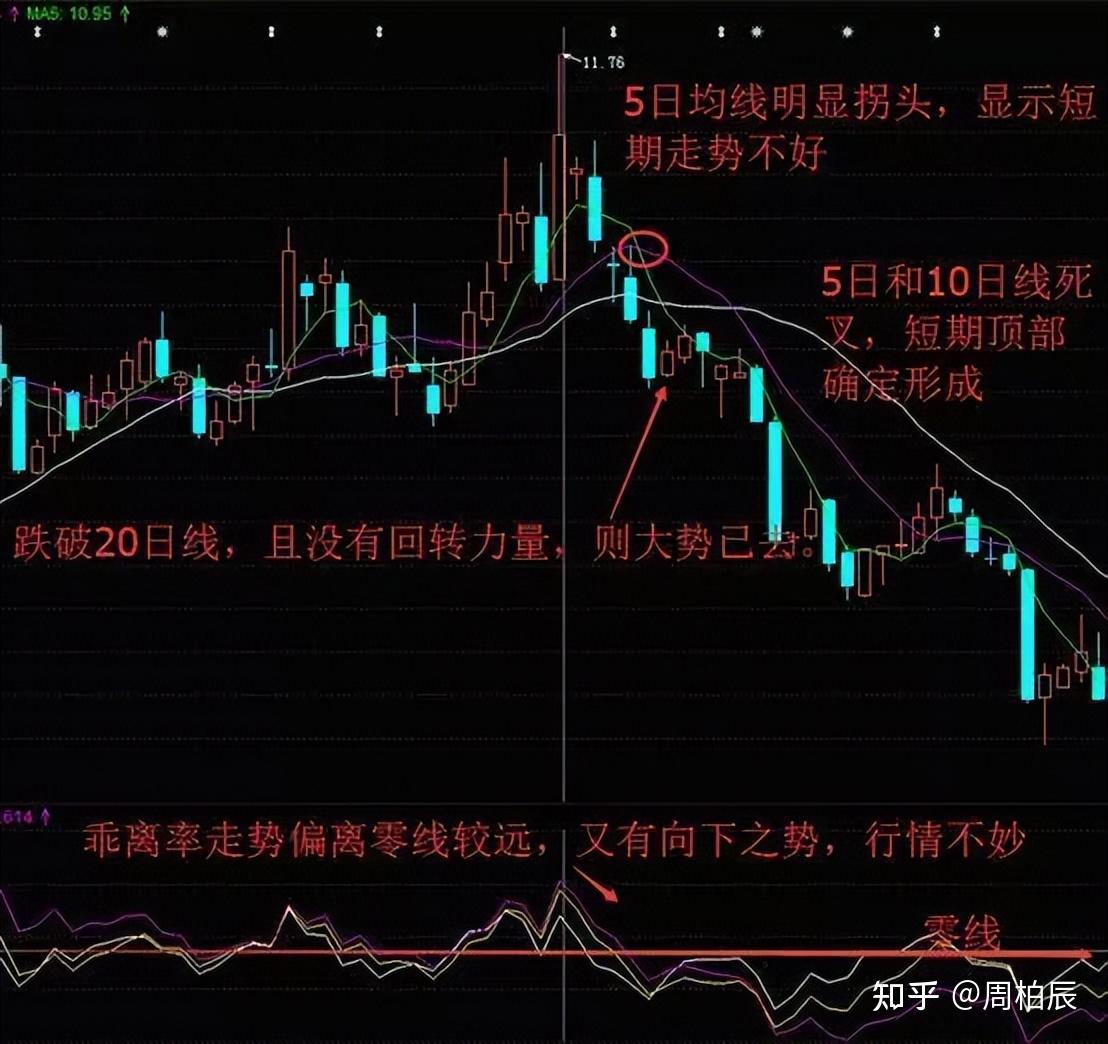 终于有人把“乖离率”说清楚了，看懂少走十年弯路！ - 知乎