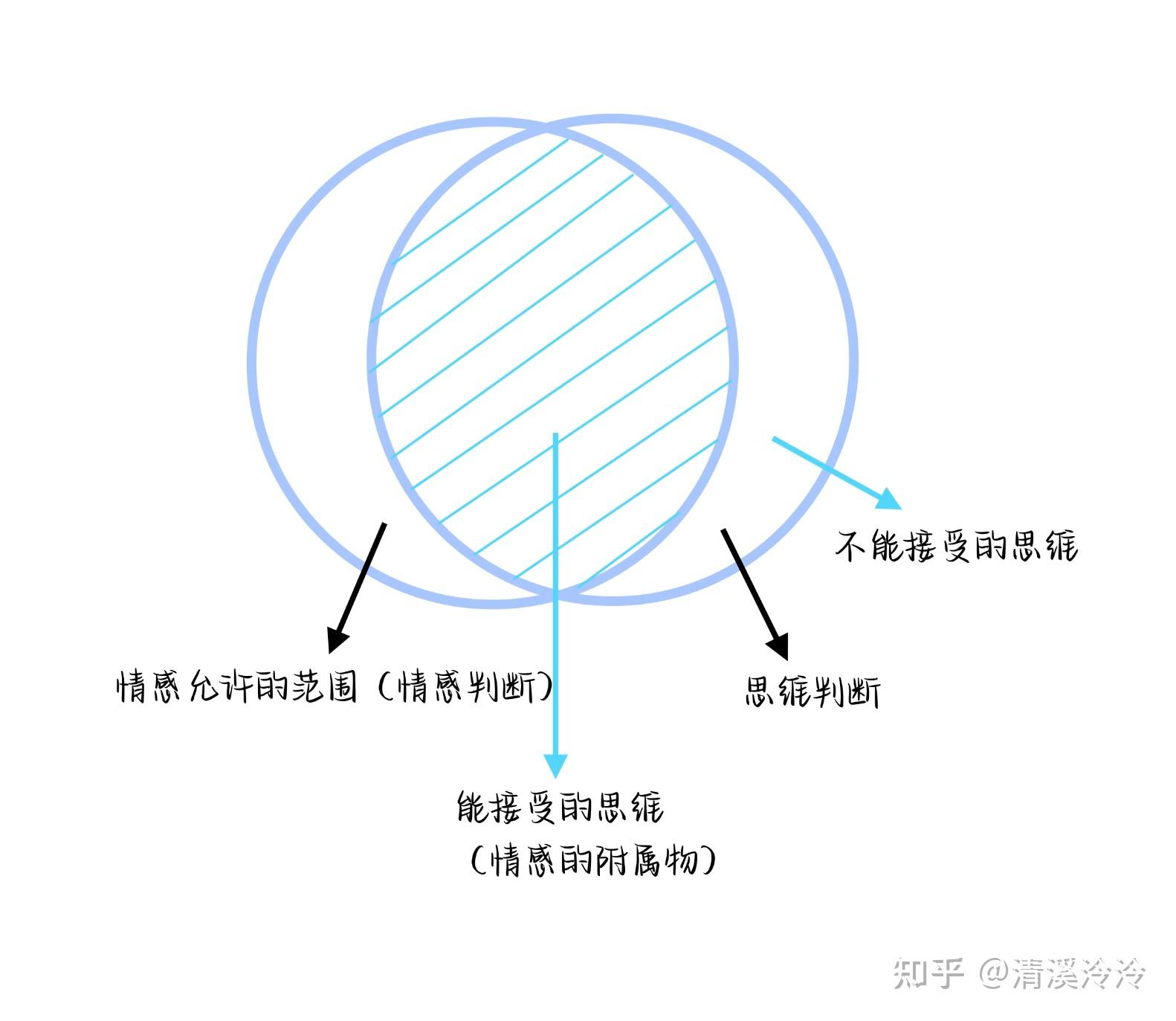 荣格在《心理类型》中提到的外倾情感型“思维是情感的附属物”是什么意思？ - 知乎