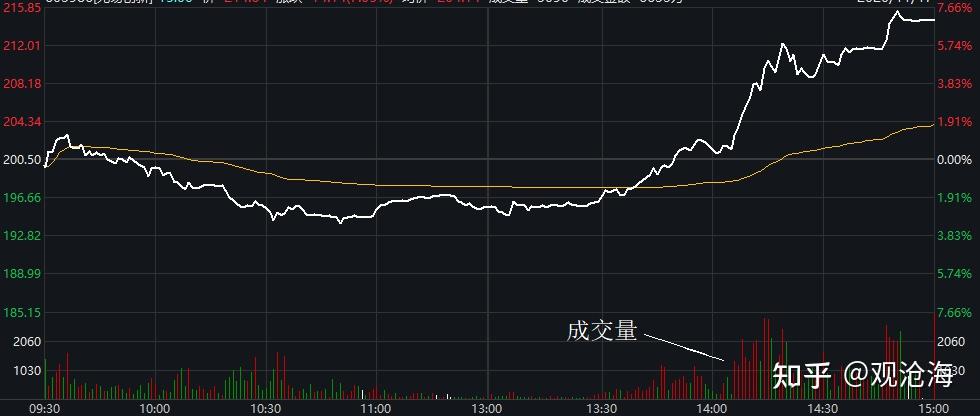 三、看懂股票分时图,即时把握市场变化 - 知乎