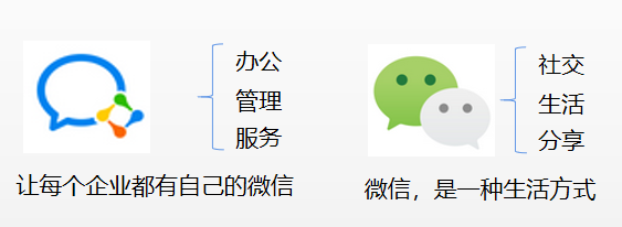 企业微信和微信的区别在哪里？