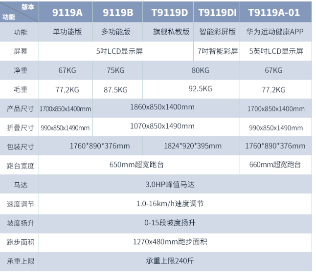 有没有买跑步机的伙伴,求推荐哪款比较好,价位2000到3000,最好是静音