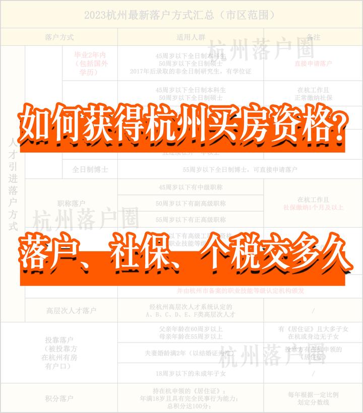 2023在杭州买房有哪些要求?落户、社保、个税都要多久? - 知乎