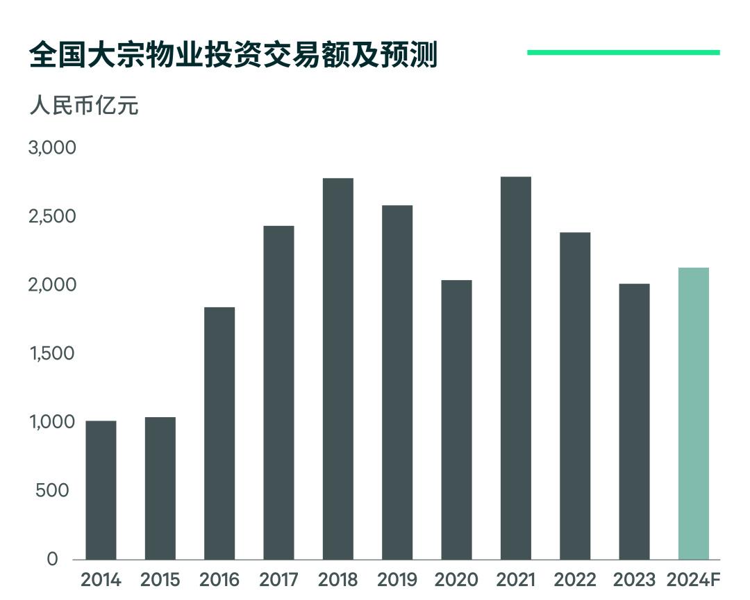 2024中国房地产市场展望 | 物业投资篇 - 知乎