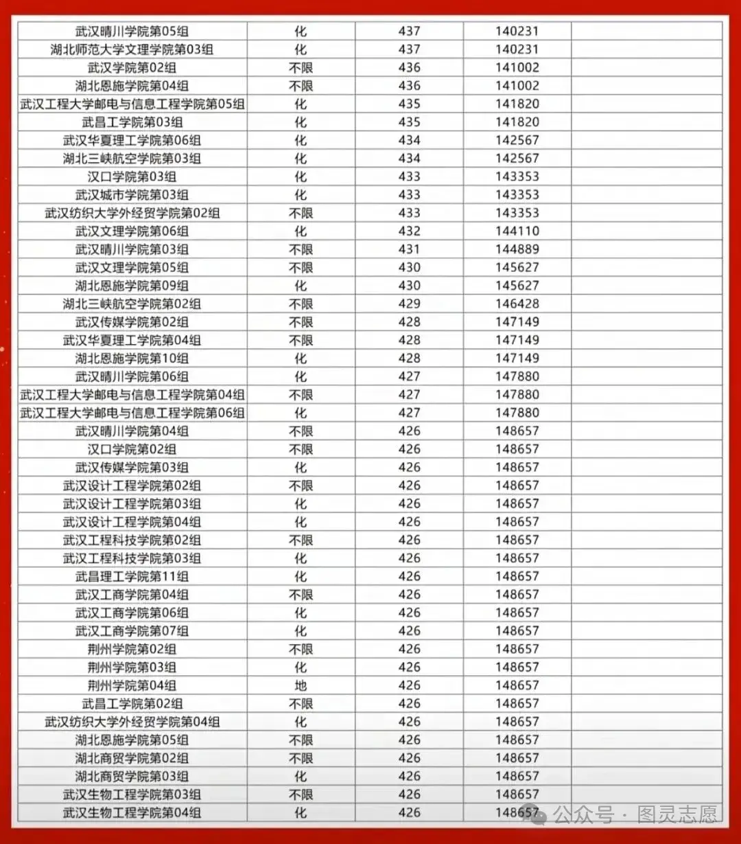 2025年高考湖北省69所本科高校专业组录取投档线(降序排列) - 知乎