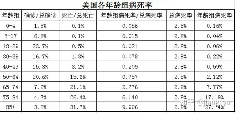 美国新冠肺炎死亡人员的年龄分布情况是怎样的