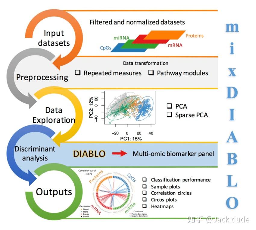 Multiomics:多组学、多组学、整合组学、“泛组学” - 知乎