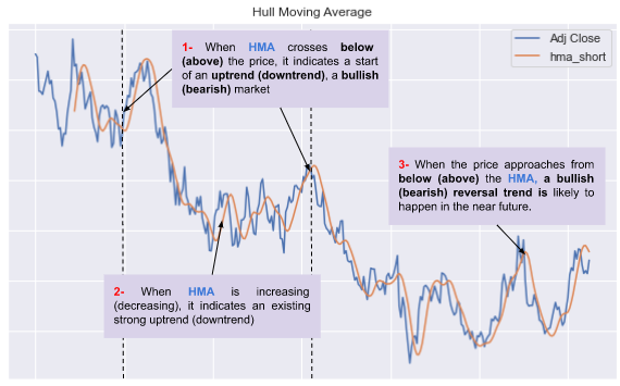 使用Python实现Hull Moving Average (HMA) - 知乎