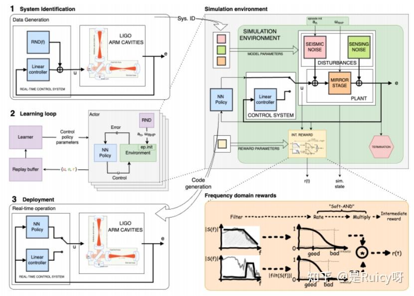 Caltech物理学硕士科研实践：AI提升LIGO精度 - 知乎