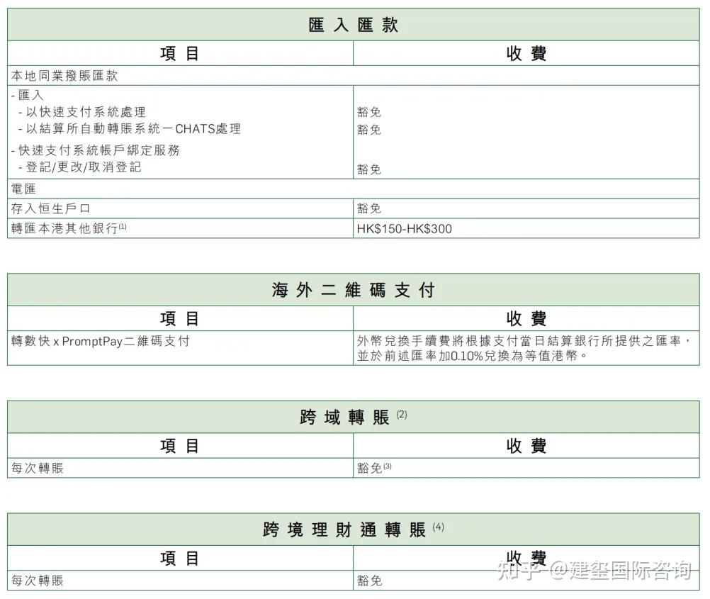 内地办理香港银行卡,哪个银行转账费率+月管理费最低?