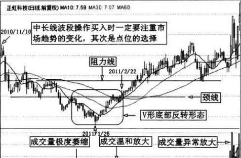 V形底与波段操作的战法分享，万千散户的抉择！ - 知乎
