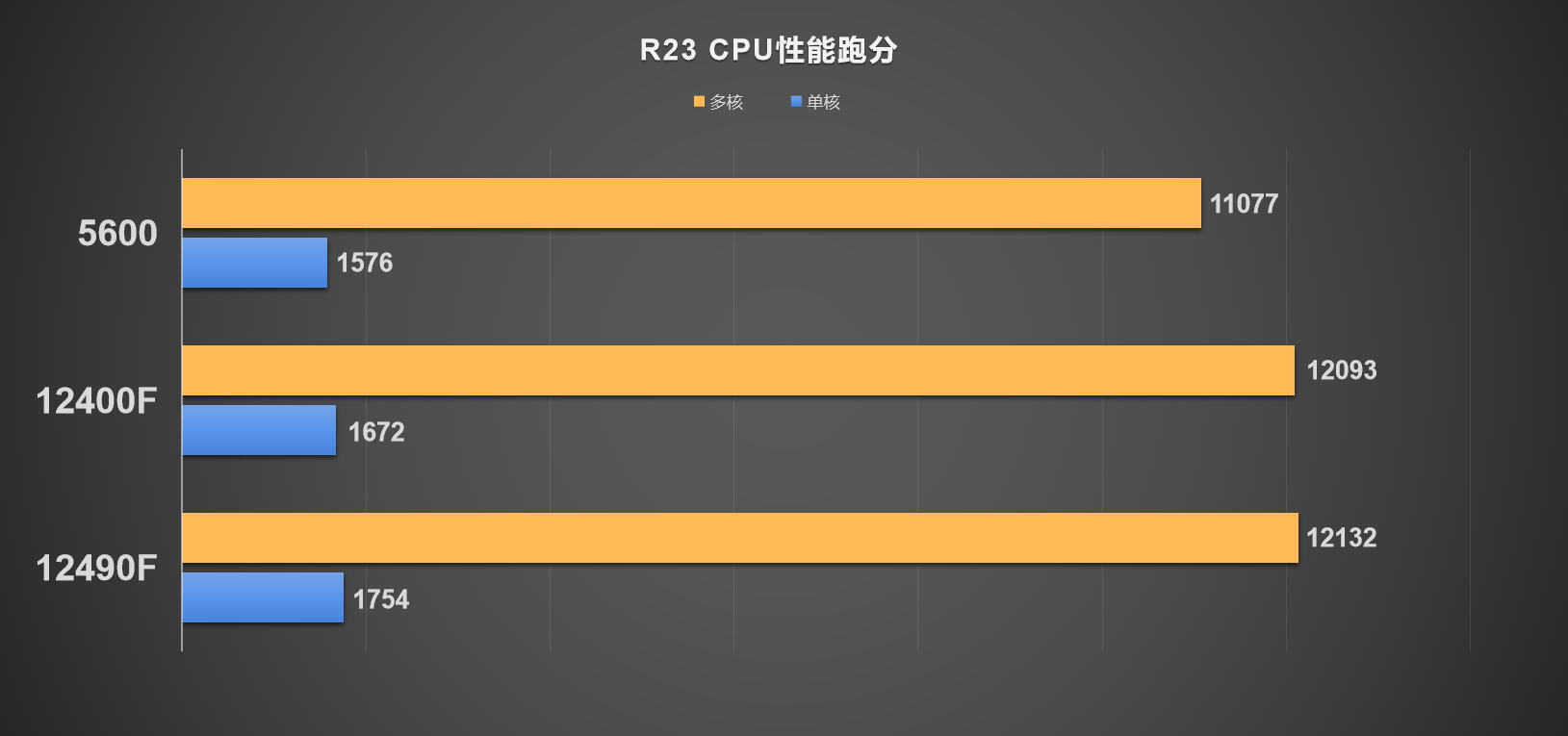 2026年618 CPU选购指南丨CPU性能天梯图(R23 单核/多核性能跑分)