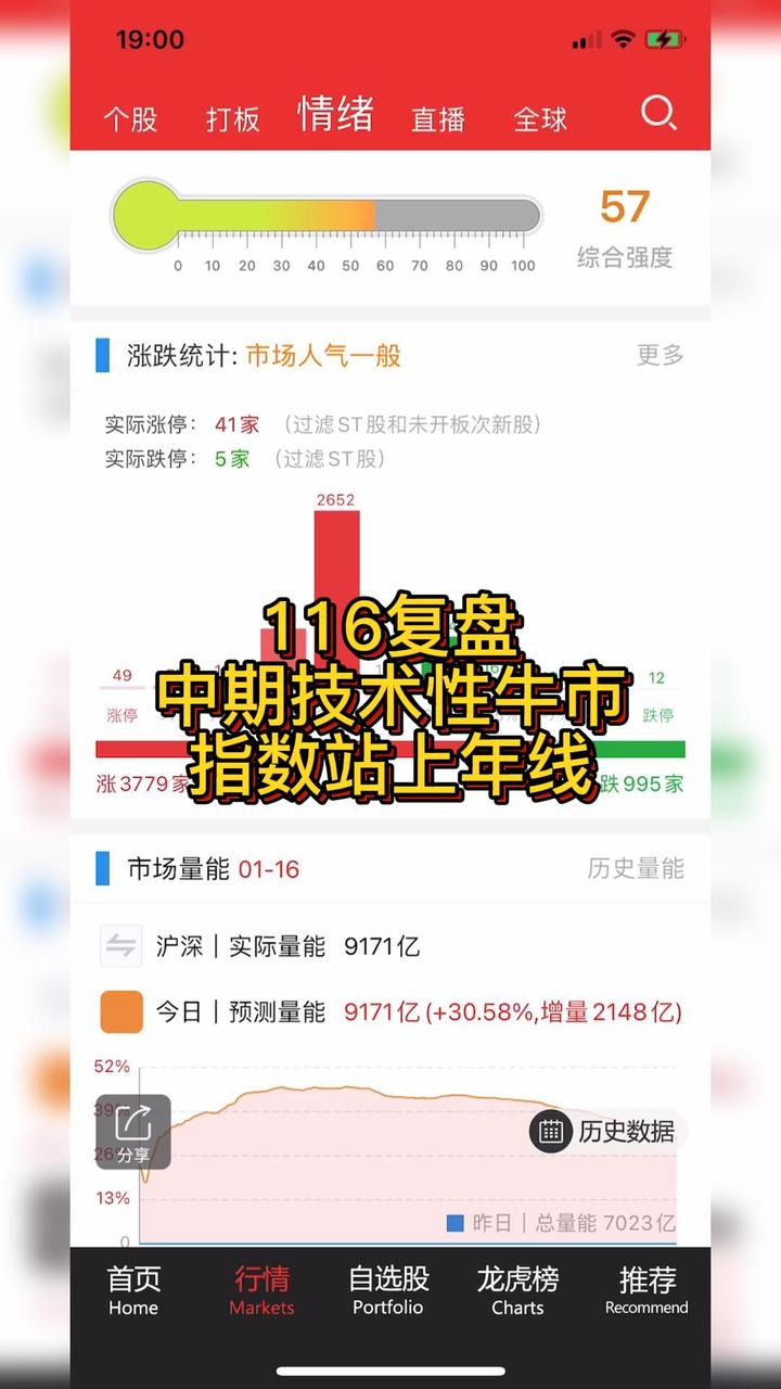 0116复盘，中期技术性牛市，指数站上年线 - 知乎