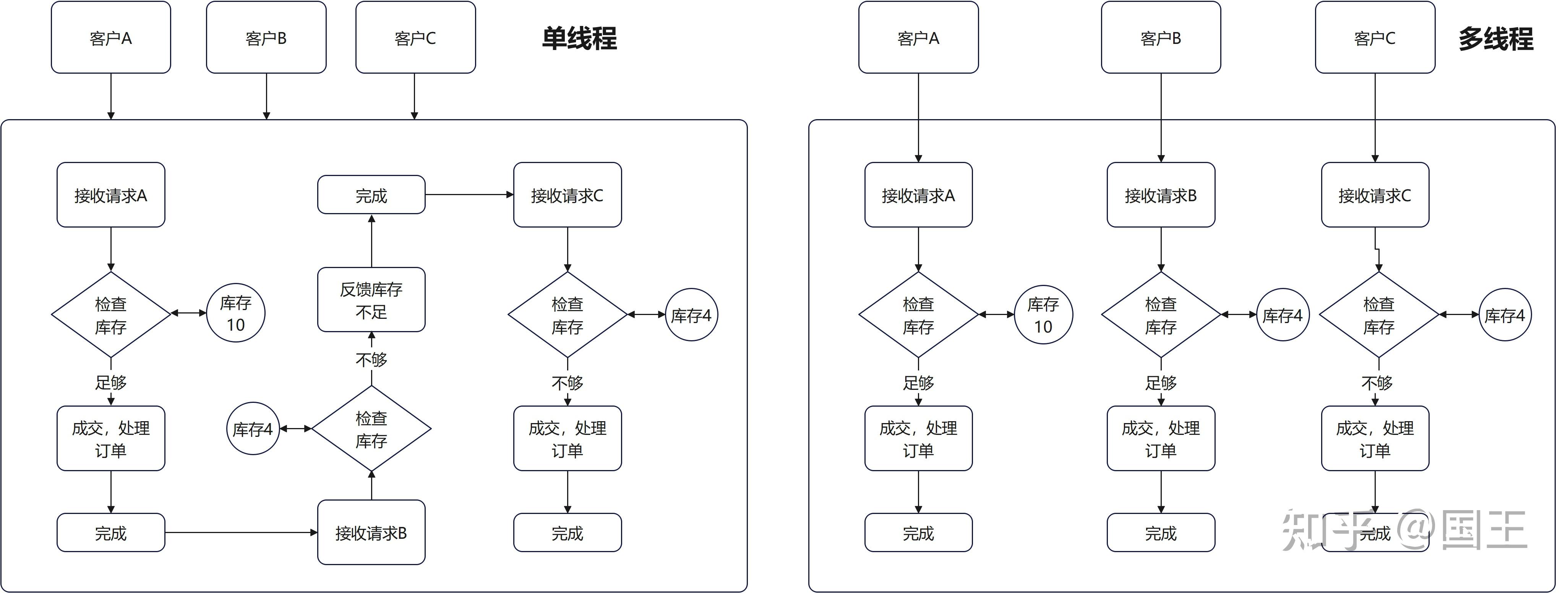 多线程编程，python多线程编程