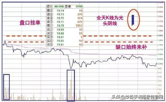 干货:史上最全的盘口语言解密:看懂少走十年弯路,堪称股市精华 - 知乎