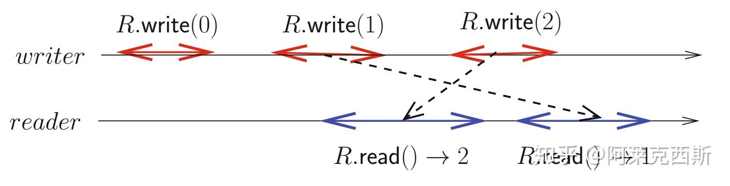 分布式算法小结[2]: Read/Write Register - 知乎