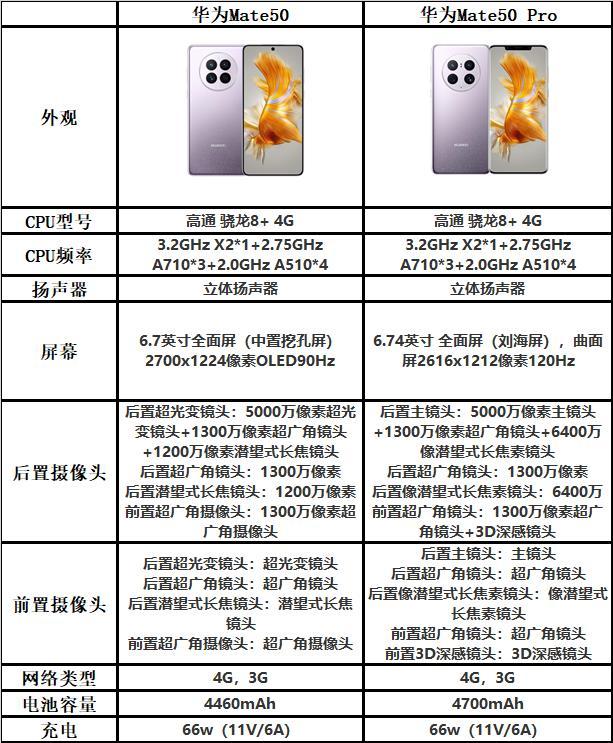 5499元起！Mate 70与Mate 70 Pro参数对比：一直一曲双旗舰,华为Mate70,Mate70Pro,手机发布,技术规格,华为Mate70系列特点,Mate70Pro摄像头功能,第1张