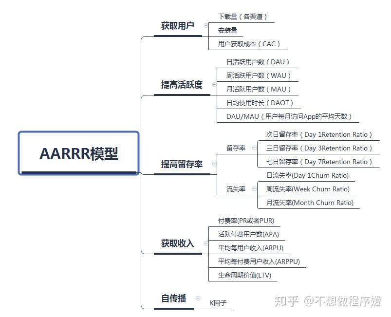 数据分析常用业务分析方法（九）- AARRR模型 - 知乎