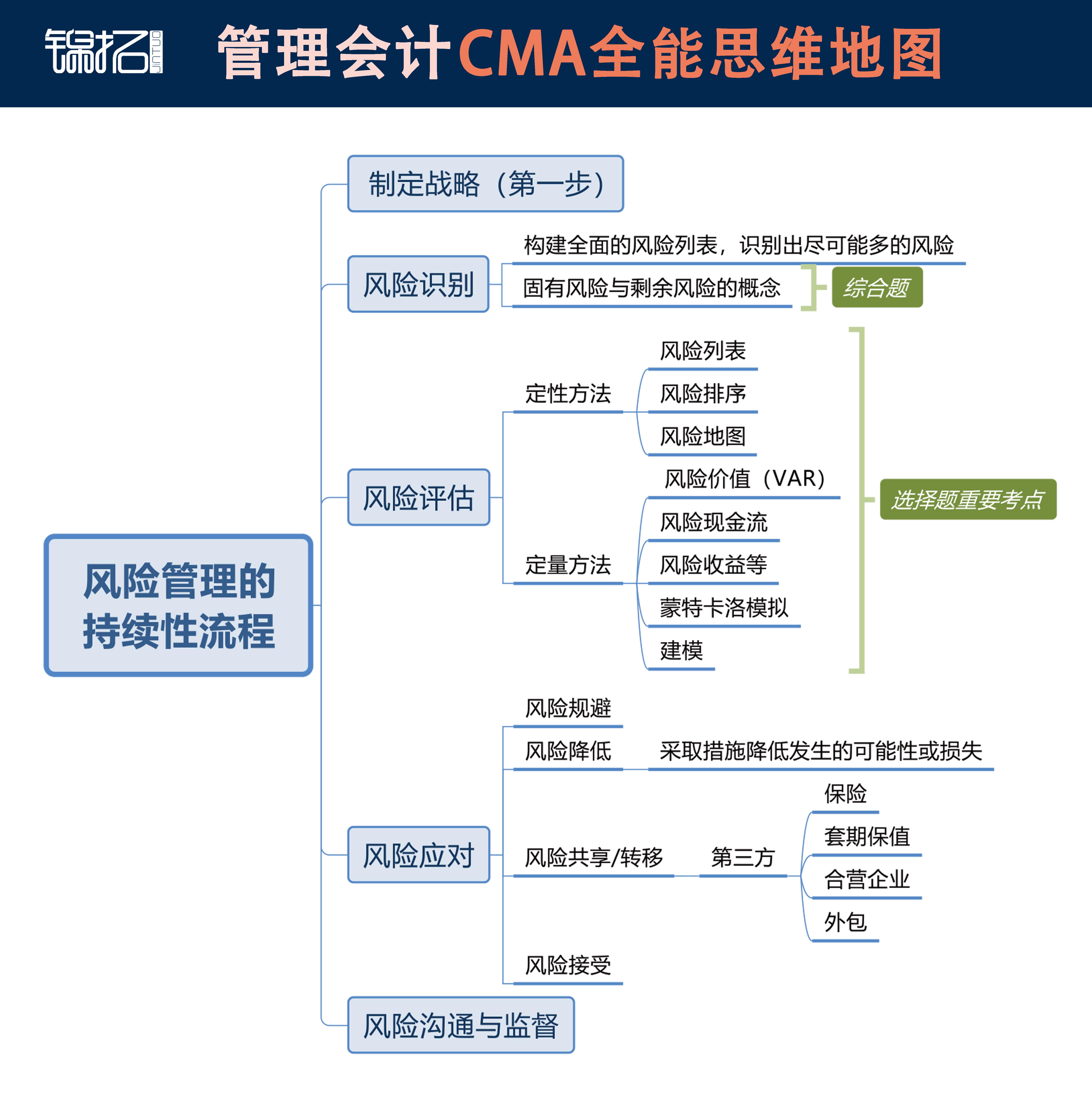 地图采用思维导图和图表的方式,系统梳理这1488个知识点,透过图形,让