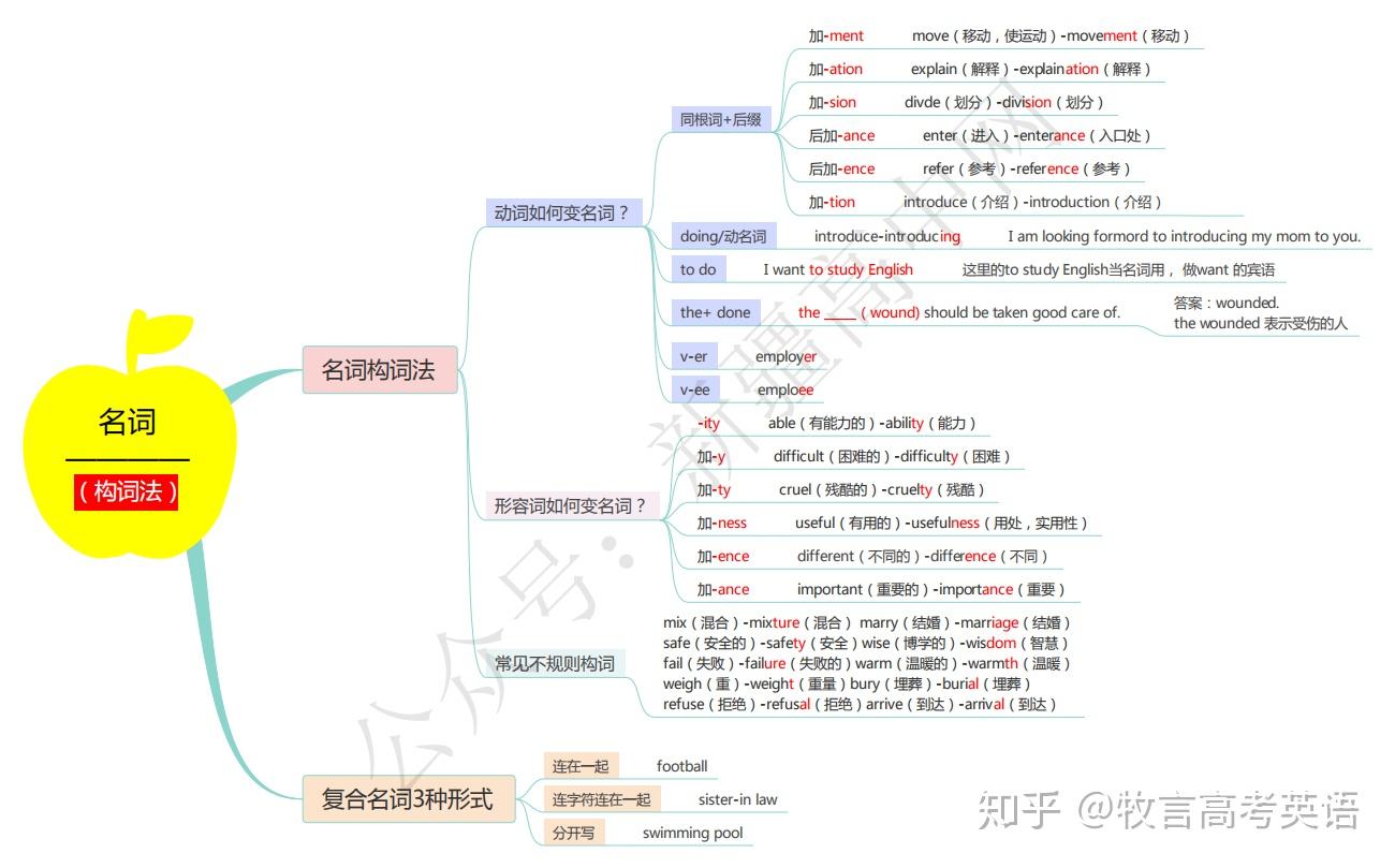 第一章 高中英语中的“名词”：38个考点，5张图帮你搞定！ - 知乎