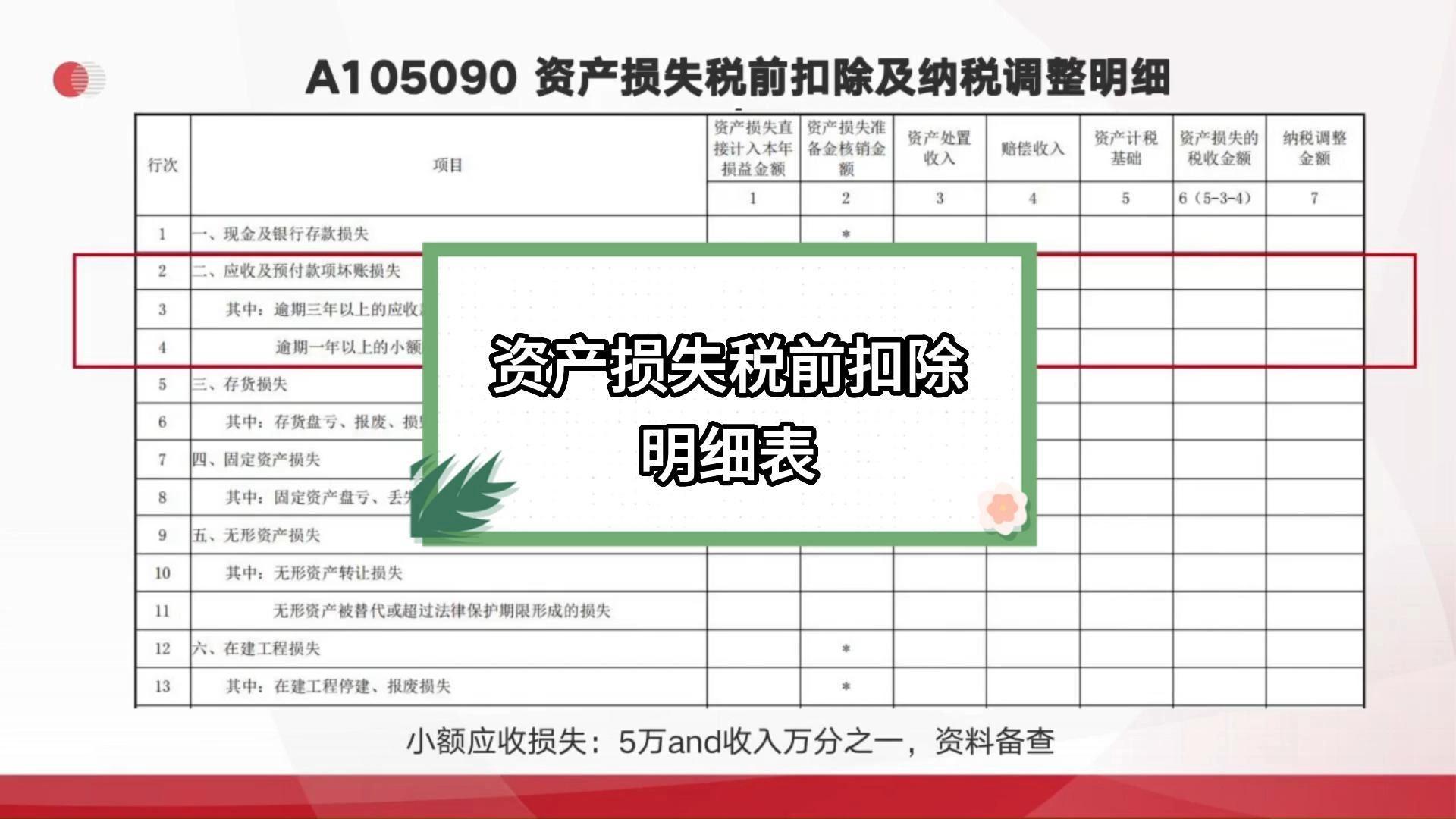 ​ 写回答 登录/注册 纳税 财会专业 资产减值 资产减值损失 资产