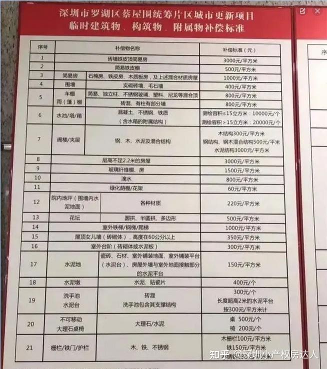 当深圳小产权遇上拆迁,各大开发商赔偿方案!【建议收藏】 - 知乎