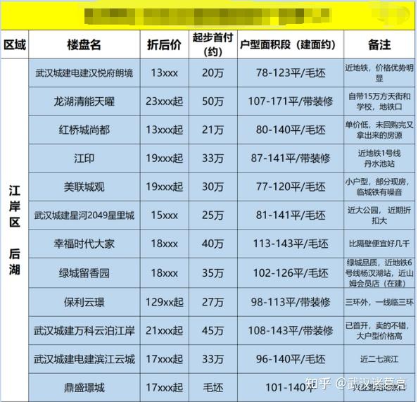 预测一下2023年武汉房价的走势?