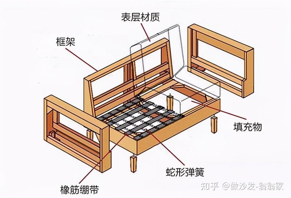 坐面结构沙发是由主体框架,翁翁家