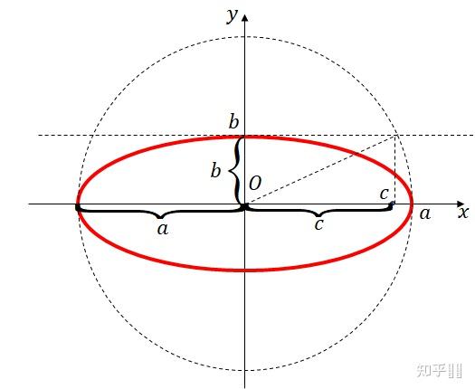 橢圓c方等於a方減b方的公式abc分別代表什麼這個公式怎麼得來的