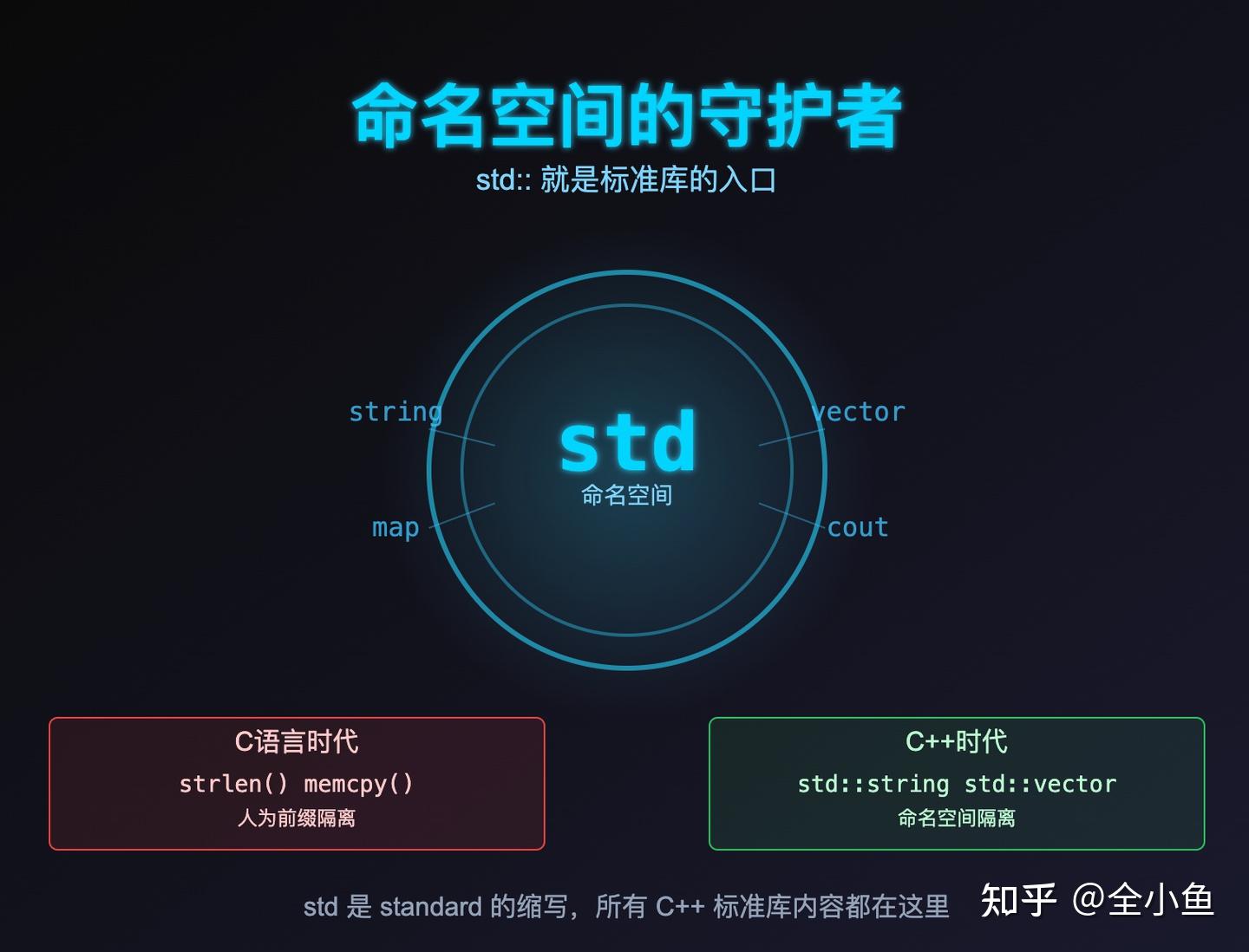c++中经常看到std::,这个究竟是干嘛的啊? - 知乎