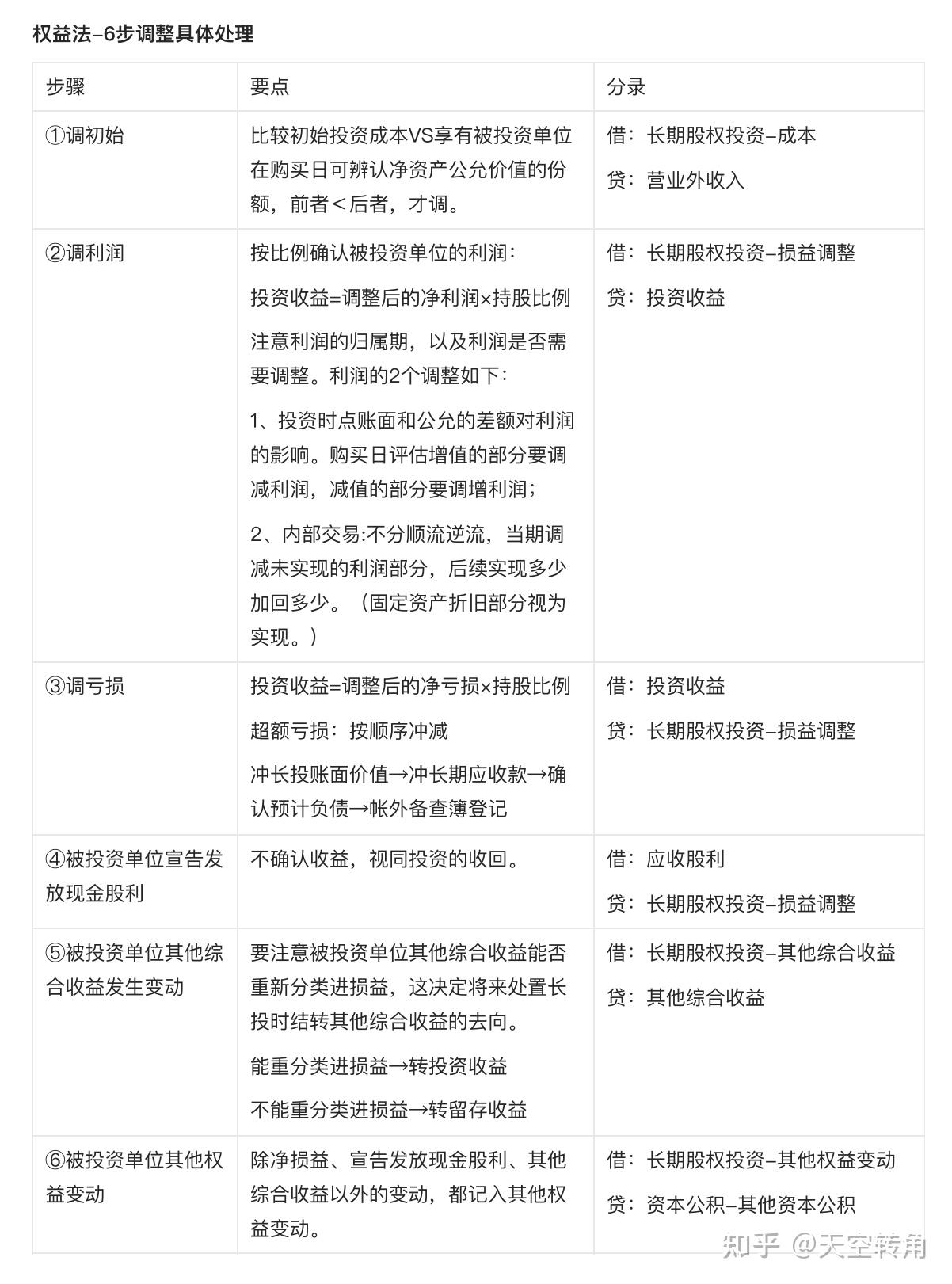 长期股权投资❤知识点总结① - 知乎