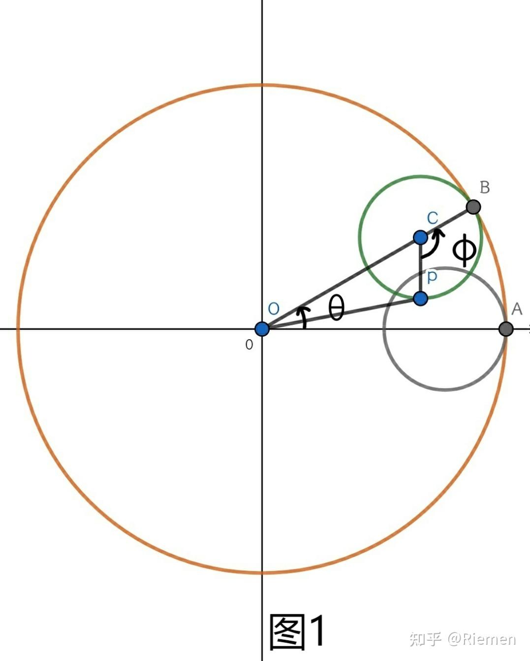 内摆线的参数方程怎么推导