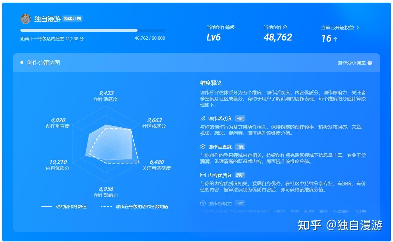 知乎上的“盐粒”是怎样计算出来的?有哪些标准么?为什么有的时候,写了很多,盐粒反而少? - 知乎